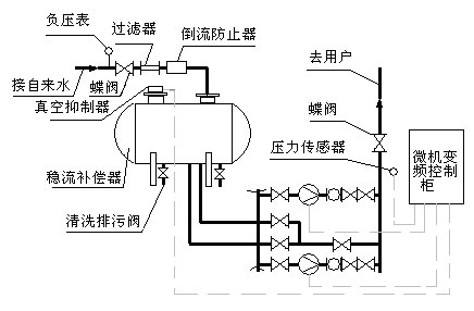 穩流補償器